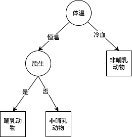 01-01 决策树示意图