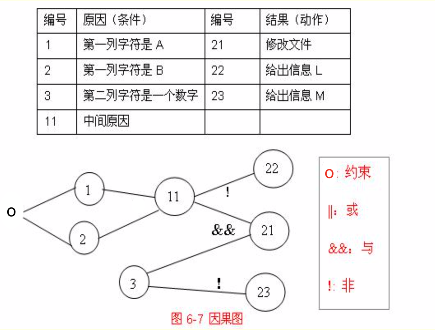 01-03 因果图