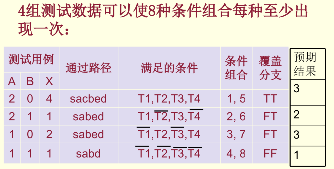 02-02 条件组合覆盖