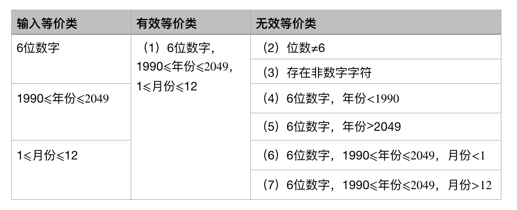 01-01 等价类划分