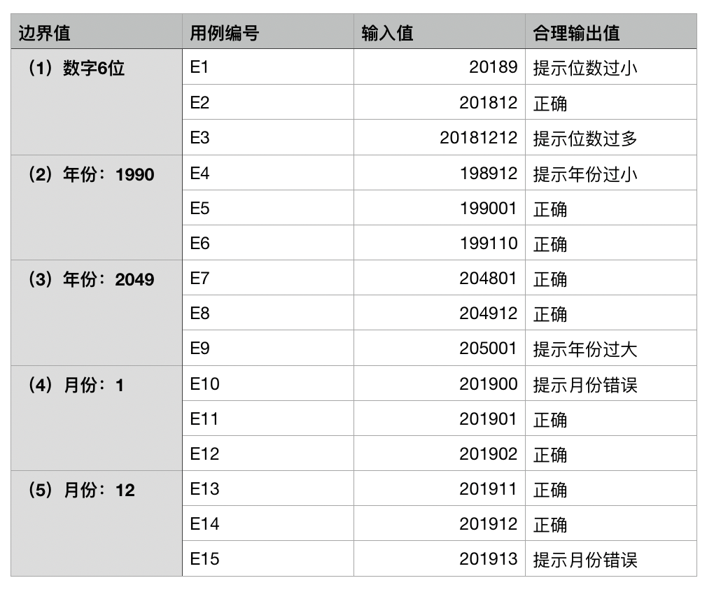 01-02 边界值测试用例