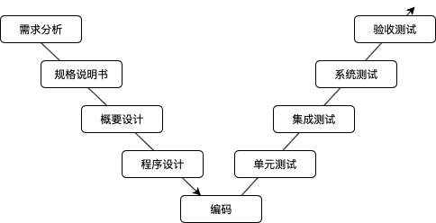 01-01 V模型