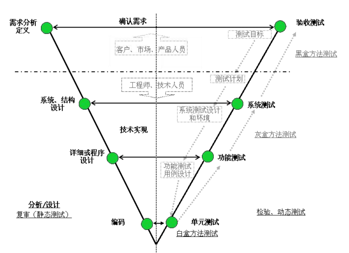 01-05 V模型（进一步丰富）