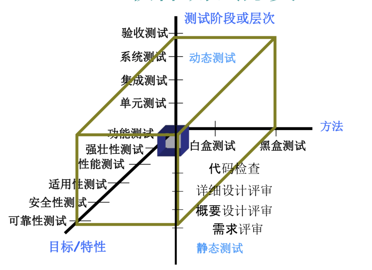 02-01 软件测试分类