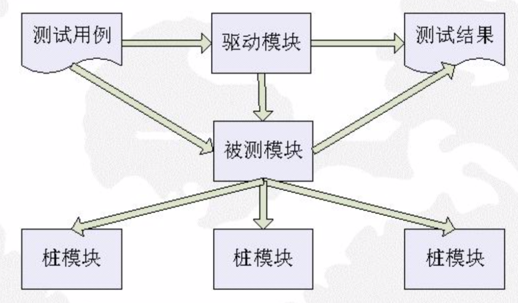 07-01 单元测试模型示意图