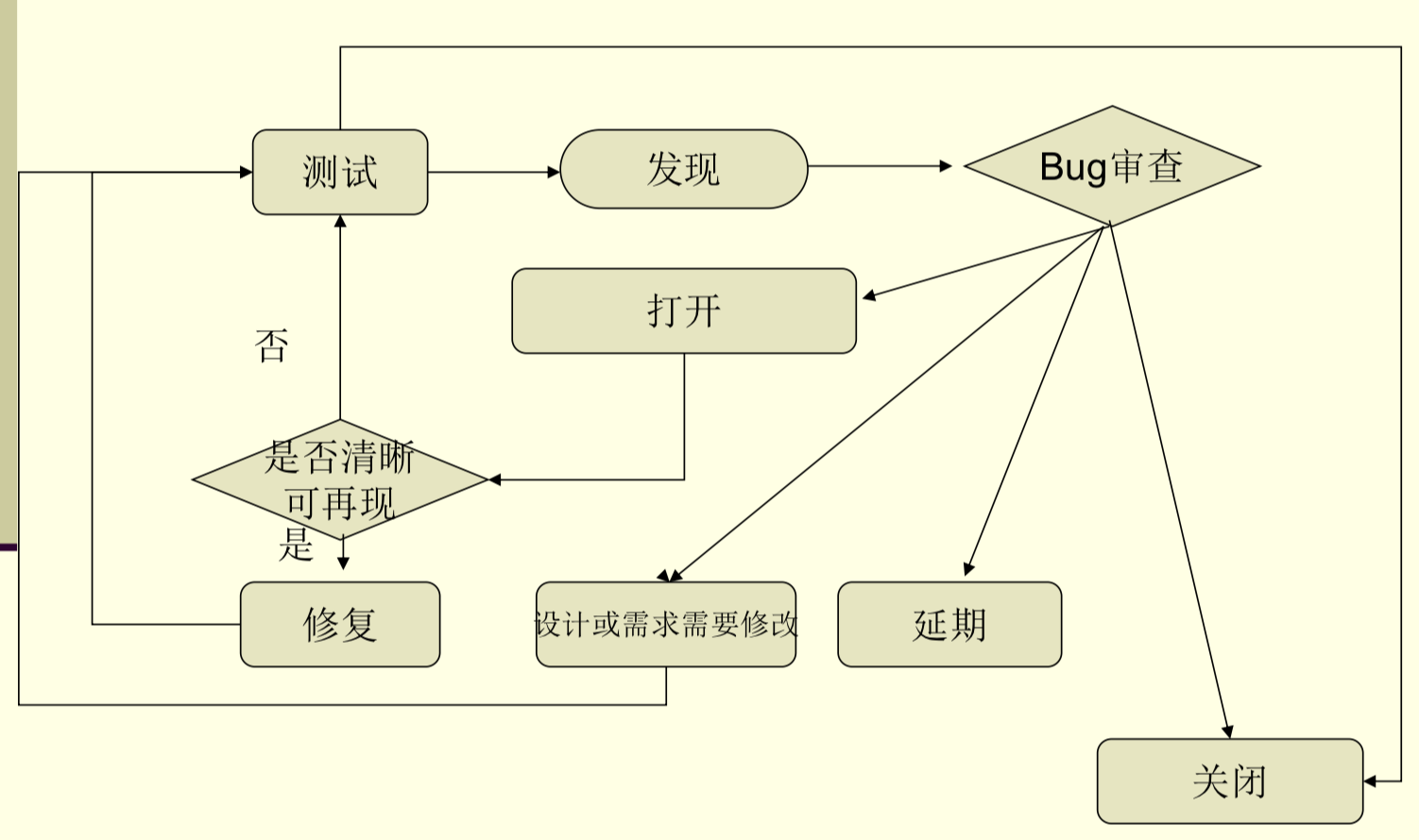 10-01 软件缺陷生命周期